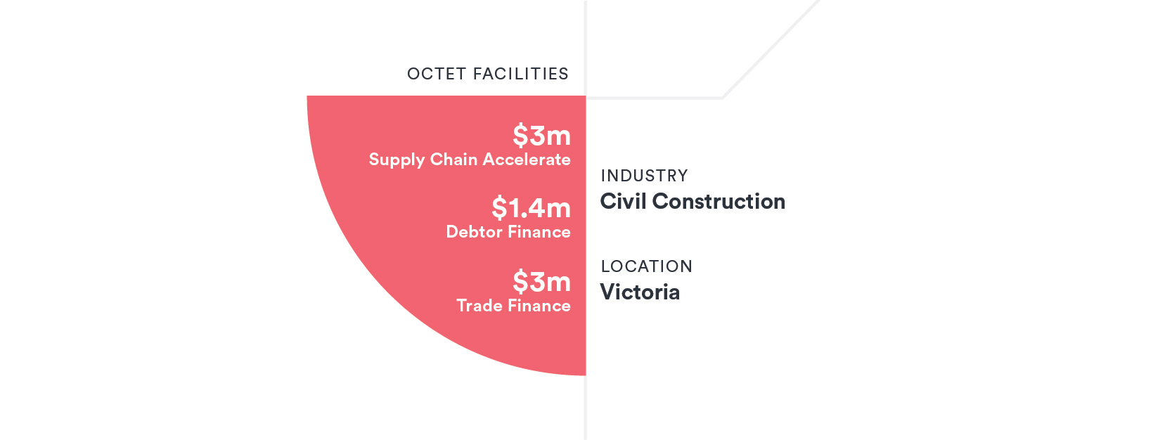 VIC civil construction company – smoothing out the seasonal cash flow cycle 