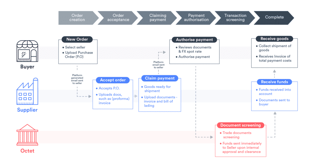 Supply chain process map