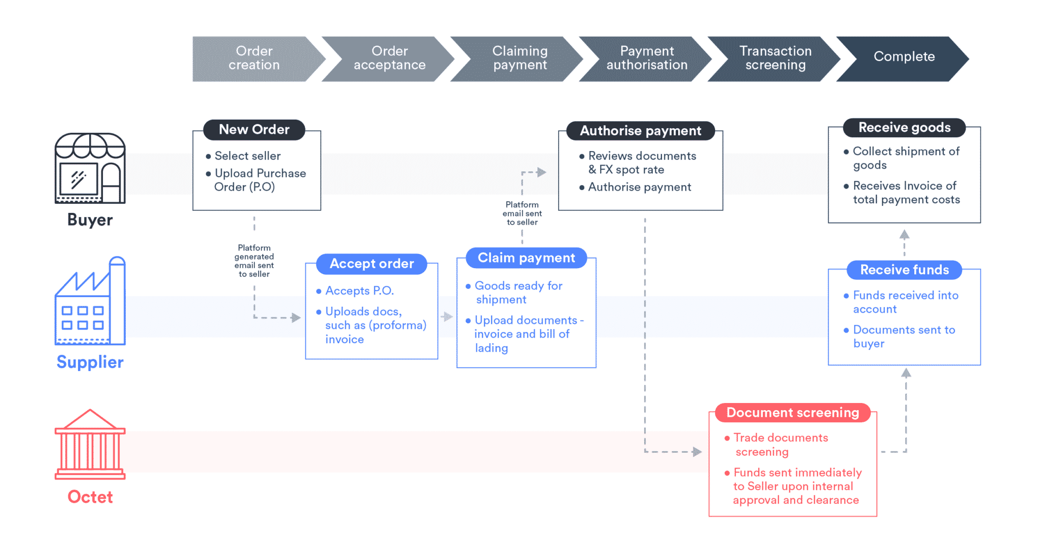 Supply Chain Map Template