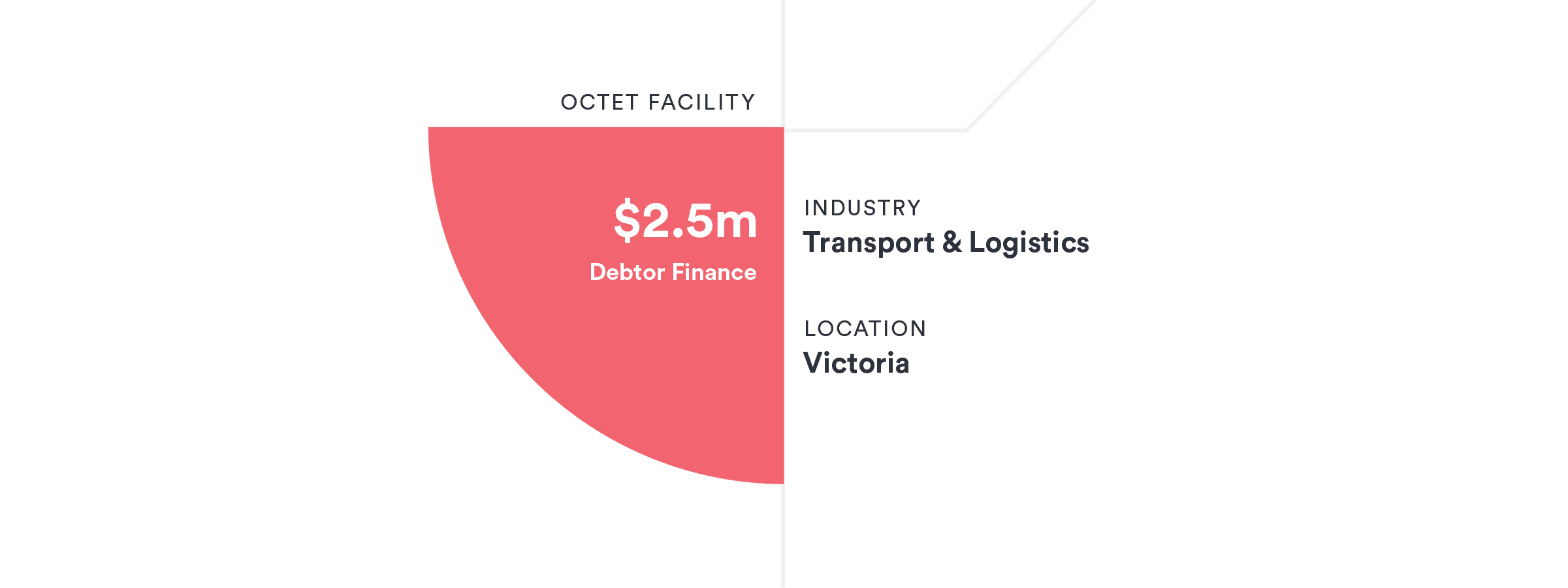 VIC freight forwarding company – unlocking working capital to fuel growth