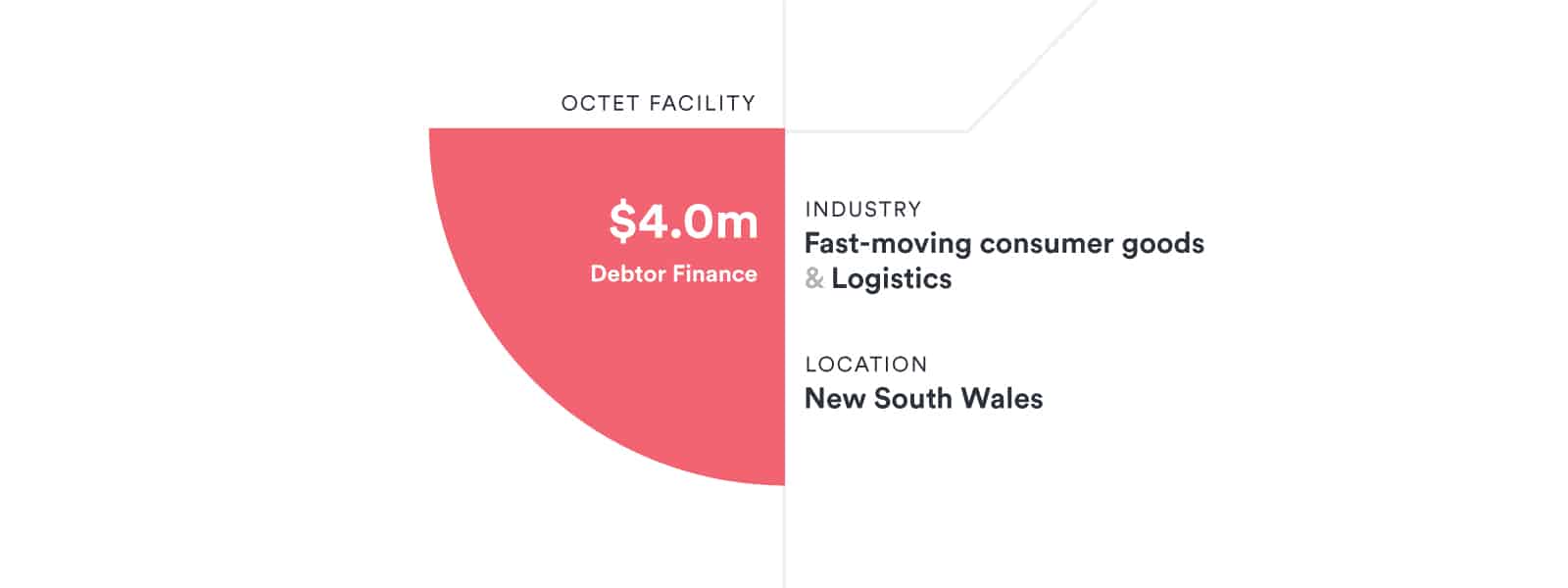 Invoice financing: Powering growth for Australia’s fastest growing FMCG